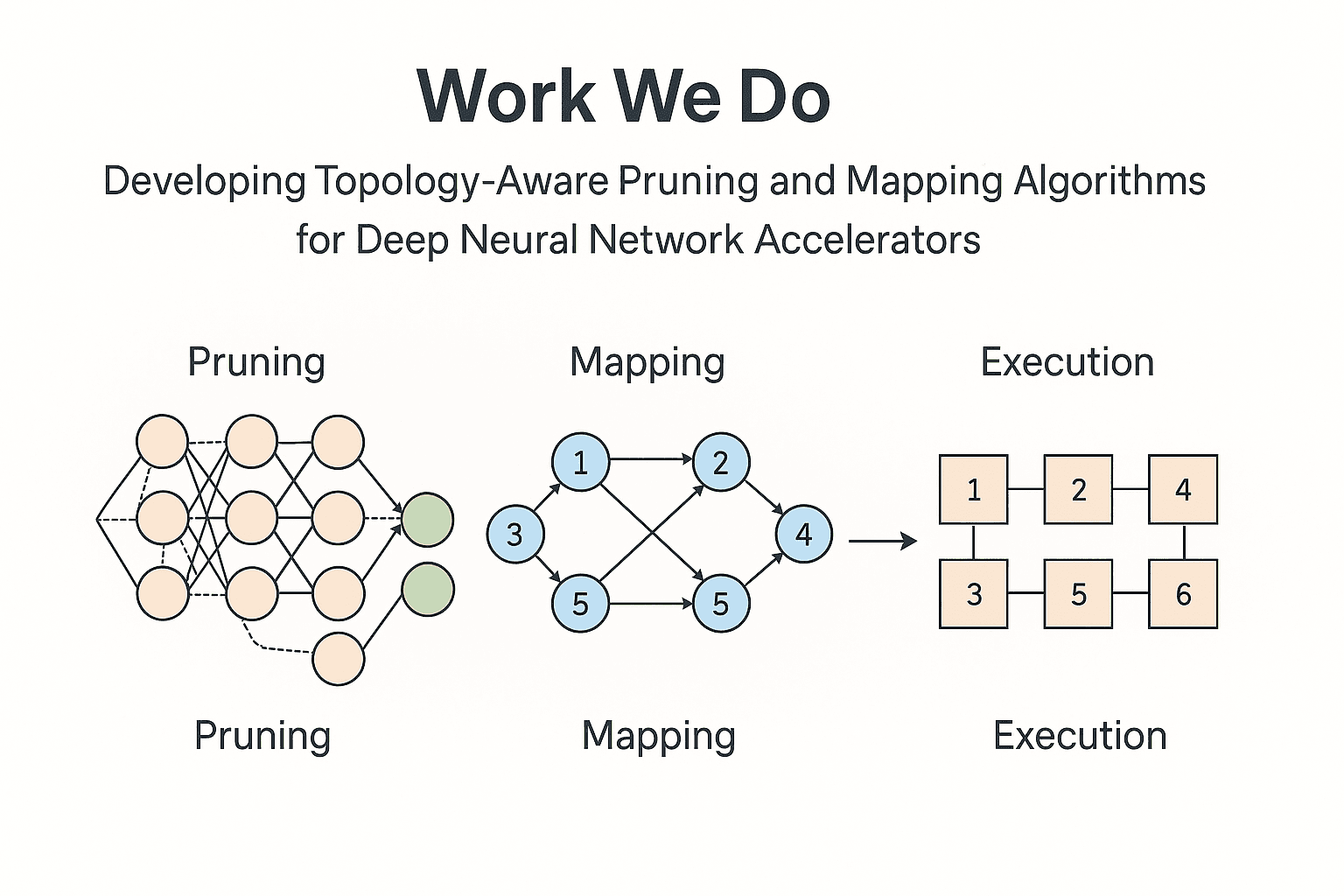 Developing Topology-Aware Pruning and Mapping Algorithms for Deep Neural Network Accelerators