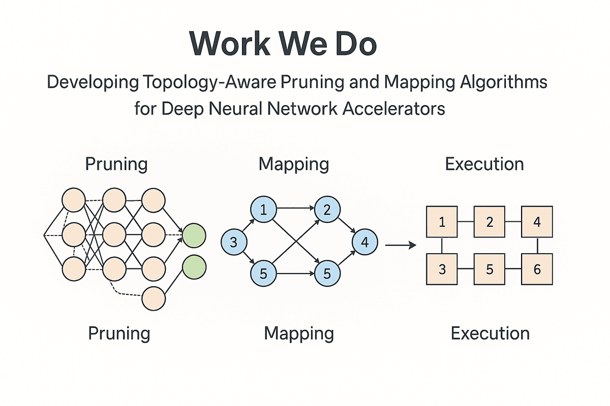 Developing Topology-Aware Pruning and Mapping Algorithms for Deep Neural Network Accelerators